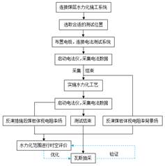 小姑娘操逼的放电影基于直流电法的煤层增透措施效果快速检验技术